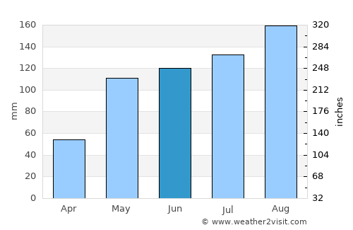 Ocumare de la Costa average rain in June