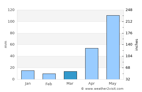 Ocumare de la Costa average rain in March