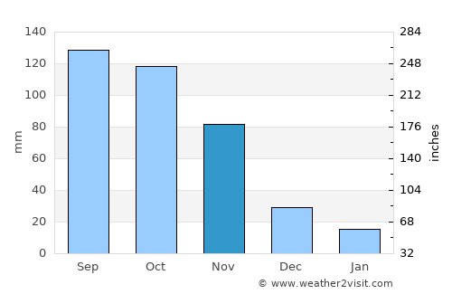 Ocumare de la Costa average rain in November