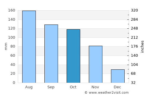Ocumare de la Costa average rain in October