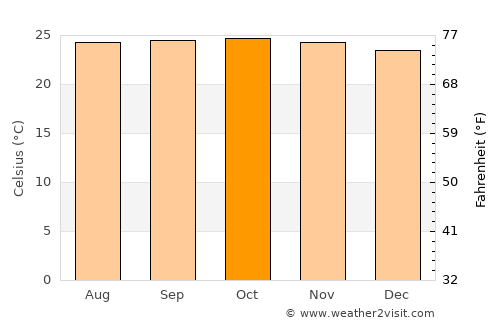 Ocumare de la Costa average temperature in October