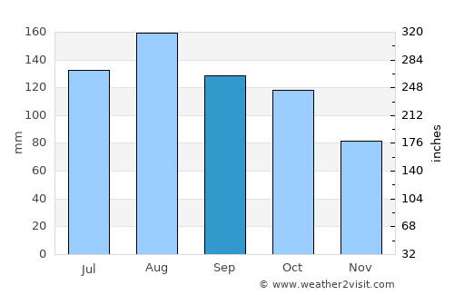 Ocumare de la Costa average rain in September
