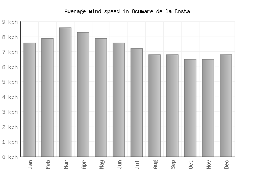 Ocumare de la Costa average winspeed by month (km/h)