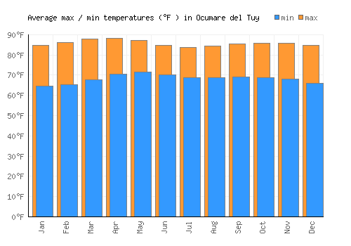 Ocumare del Tuy average minimum / maximum temperatures (Fahrenheit)