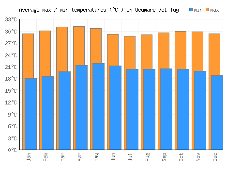 Ocumare del Tuy average minimum / maximum temperatures (Celsius)