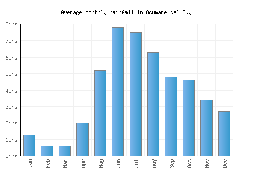 Ocumare del Tuy monthly rainfall chart (inches)