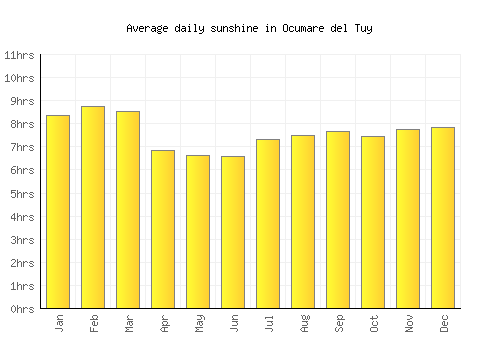 Ocumare del Tuy average daily sunshine chart