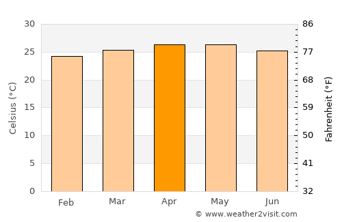 Ocumare del Tuy average temperature in April
