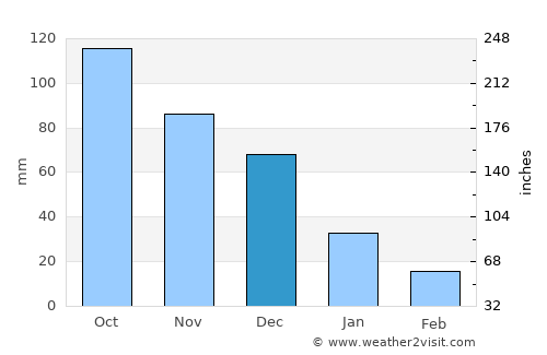 Ocumare del Tuy average rain in December