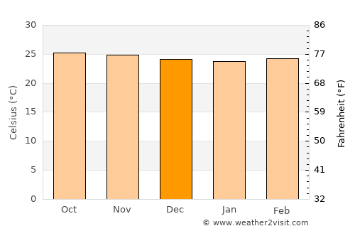 Ocumare del Tuy average temperature in December