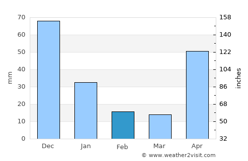 Ocumare del Tuy average rain in February