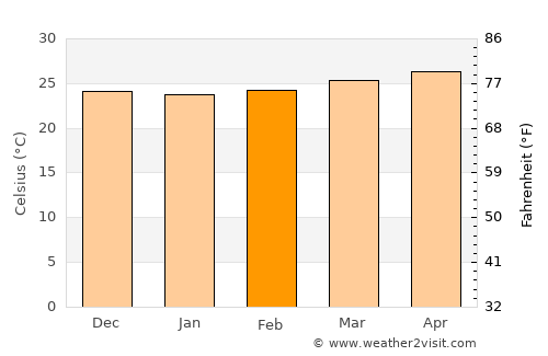 Ocumare del Tuy average temperature in February