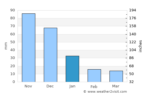 Ocumare del Tuy average rain in January