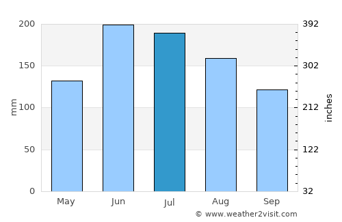 Ocumare del Tuy average rain in July