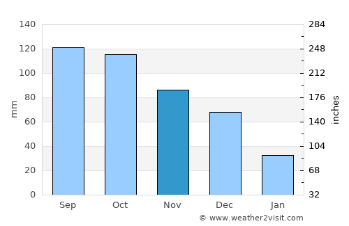 Ocumare del Tuy average rain in November