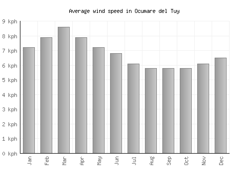 Ocumare del Tuy average winspeed by month (km/h)