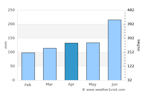 Ōda average rain in April
