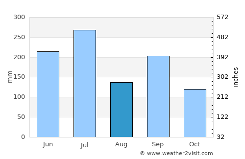 Ōda average rain in August
