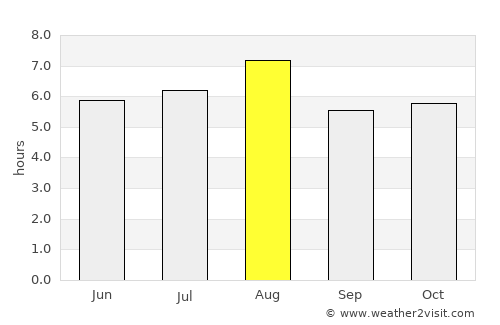 Ōda average rain in August