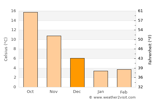 Ōda average temperature in December