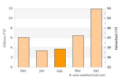 Ōda average temperature in February