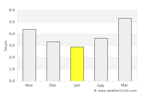 Ōda average rain in January
