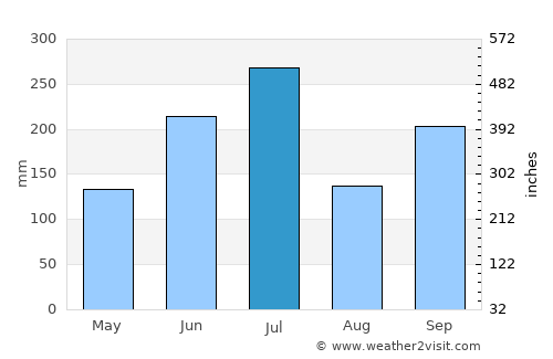 Ōda average rain in July