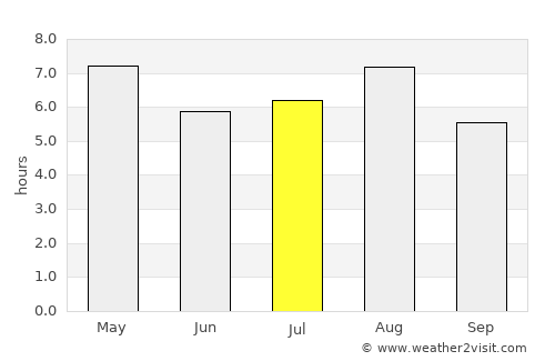 Ōda average rain in July