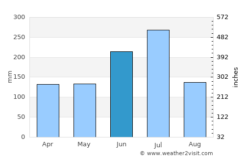 Ōda average rain in June