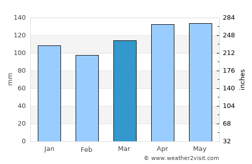 Ōda average rain in March