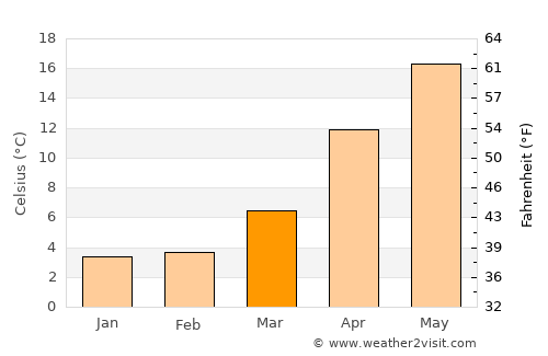 Ōda average temperature in March