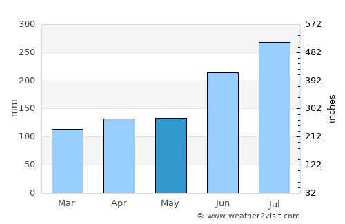 Ōda average rain in May