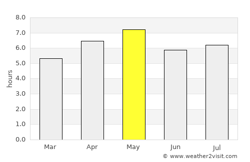 Ōda average rain in May