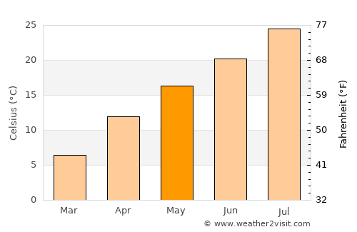 Ōda average temperature in May
