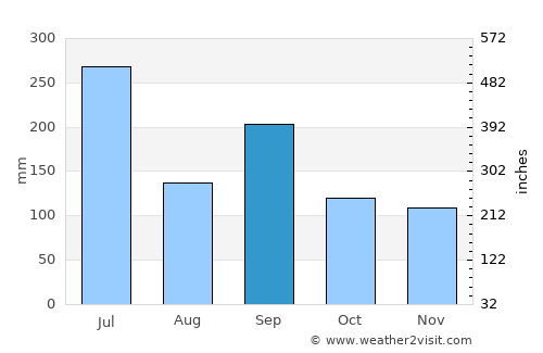Ōda average rain in September