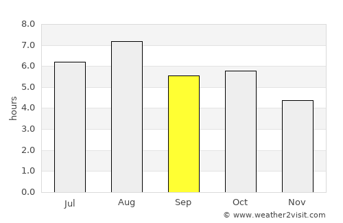 Ōda average rain in September