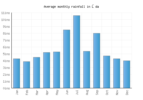 Ōda monthly rainfall chart (inches)