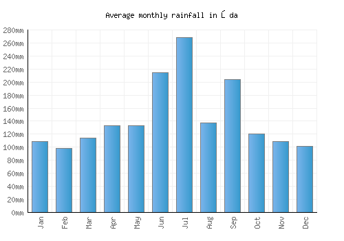 Ōda monthly rainfall chart (mm)