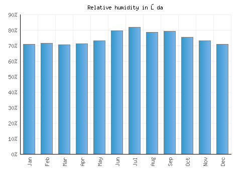 Ōda relative humidity averages