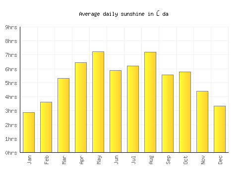 Ōda average daily sunshine chart
