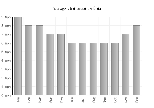 Ōda average winspeed by month (mph)