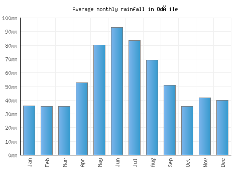 Odăile monthly rainfall chart (mm)