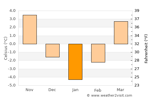 Odăile average temperature in January