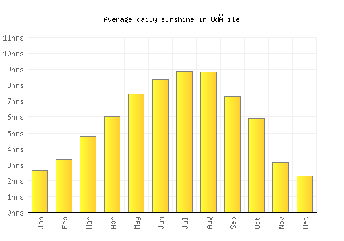 Odăile average daily sunshine chart