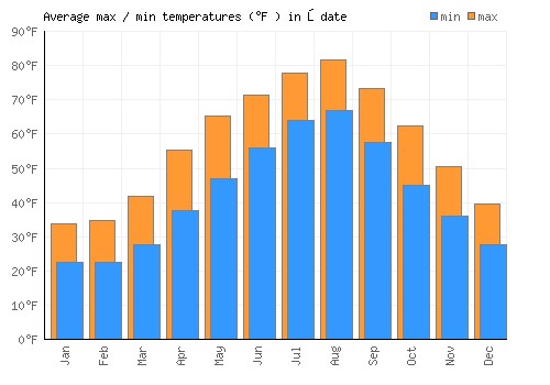 Ōdate average minimum / maximum temperatures (Fahrenheit)