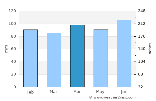 Ōdate average rain in April