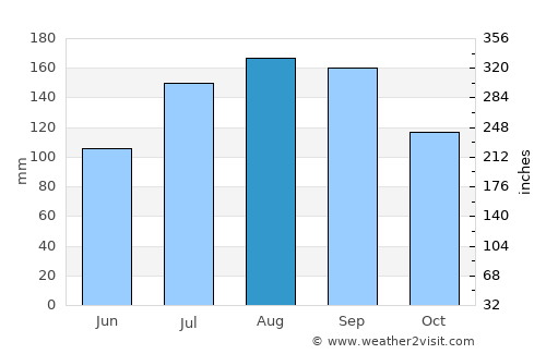 Ōdate average rain in August