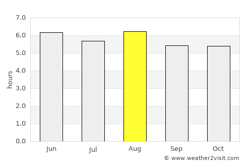 Ōdate average rain in August