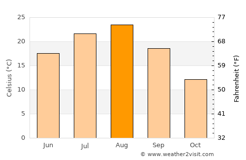 Ōdate average temperature in August