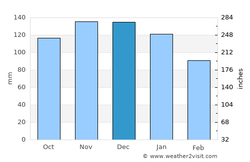 Ōdate average rain in December